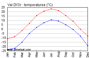 Val D'Or Quebec Canada Annual Temperature Graph